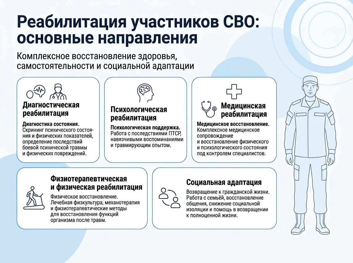 Реабилитация участников СВО в Озерах инфографика